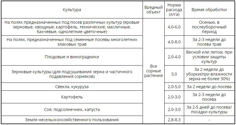 Применение Раундапа